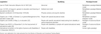 Persons with Disabilities Facing the Mirage of the Right to Education: A Systematic Review of the Literature